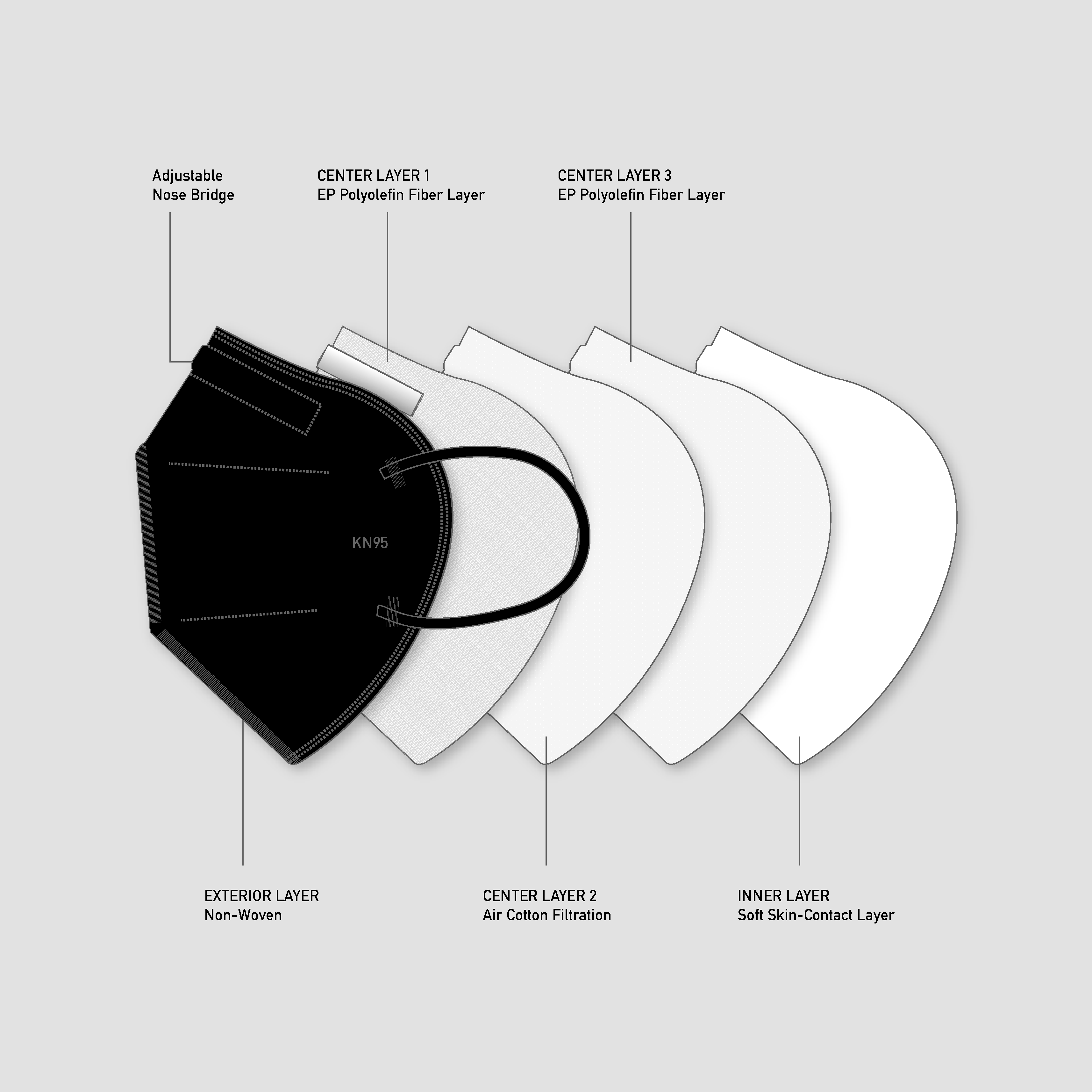 5 Layer Interior Spread of KN95 Mask.